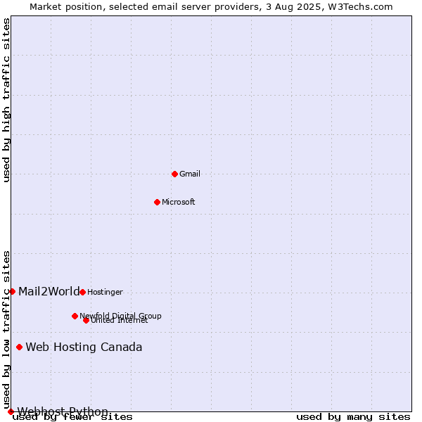 Market position of Web Hosting Canada vs. Mail2World vs. Webhost Python