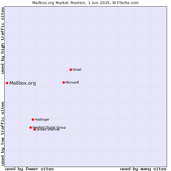 Market position of Mailbox.org