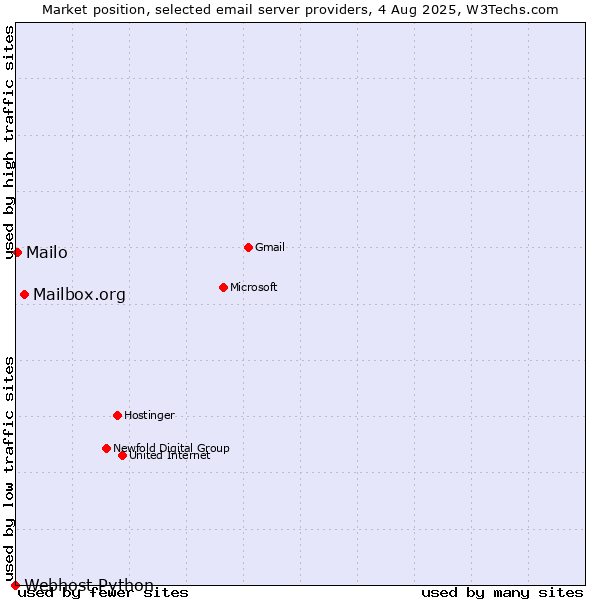 Market position of Mailbox.org vs. Mailo vs. Webhost Python