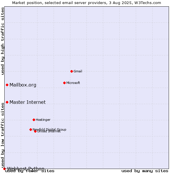 Market position of Mailbox.org vs. Master Internet vs. Webhost Python