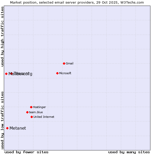 Market position of Tencent vs. Metanet vs. Mailbox.org