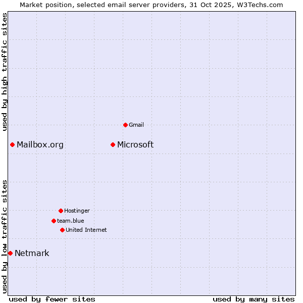 Market position of Microsoft vs. Mailbox.org vs. Netmark