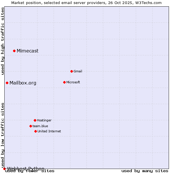 Market position of Mimecast vs. Mailbox.org vs. Webhost Python