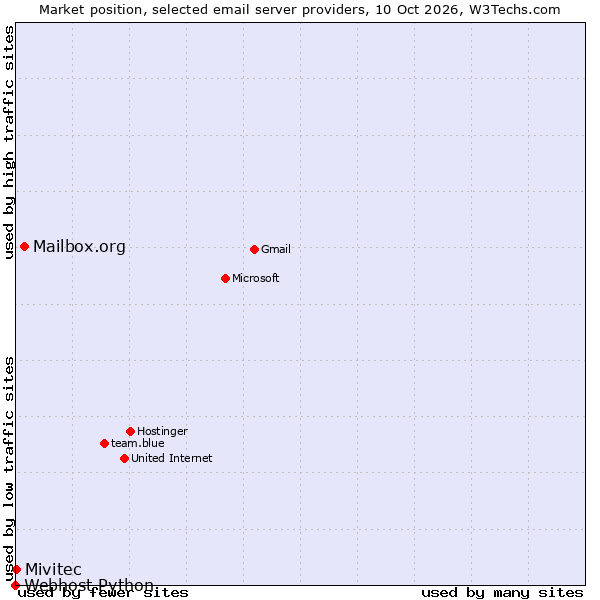 Market position of Mailbox.org vs. Mivitec vs. Webhost Python