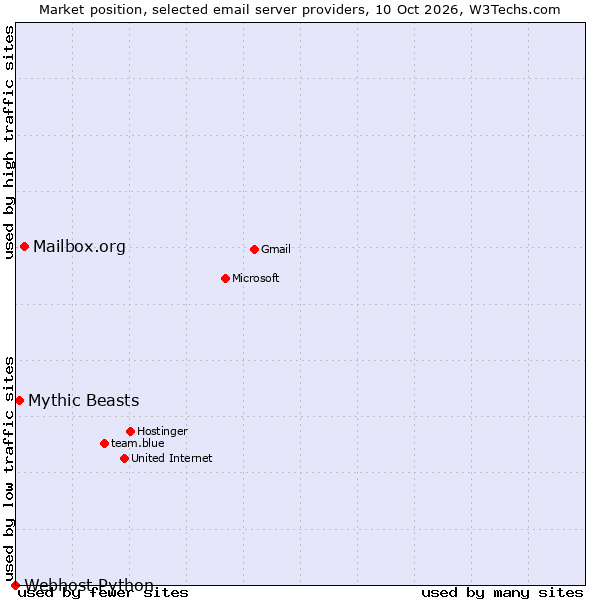 Market position of Mailbox.org vs. Mythic Beasts vs. Webhost Python
