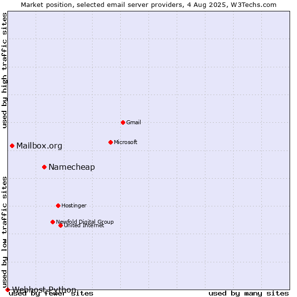Market position of Namecheap vs. Mailbox.org vs. Webhost Python