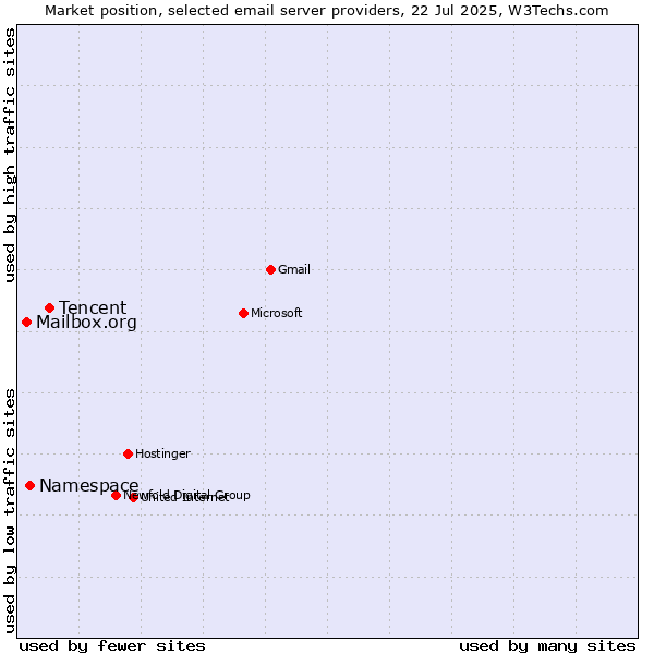 Market position of Tencent vs. Namespace vs. Mailbox.org