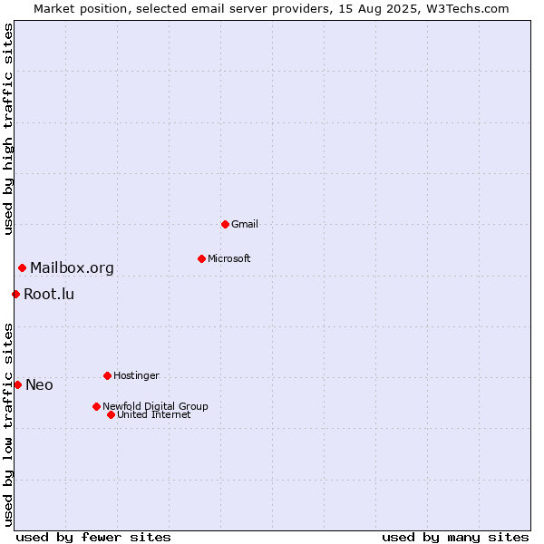 Market position of Mailbox.org vs. Neo vs. Root.lu