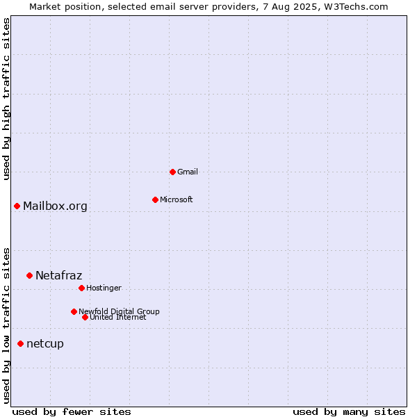 Market position of Netafraz vs. netcup vs. Mailbox.org