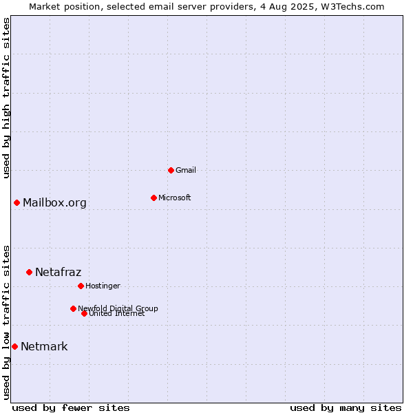 Market position of Netafraz vs. Mailbox.org vs. Netmark