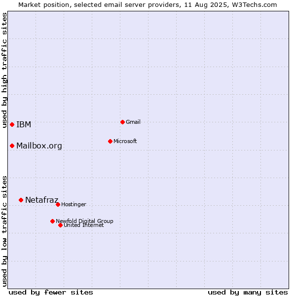 Market position of Netafraz vs. Mailbox.org vs. IBM