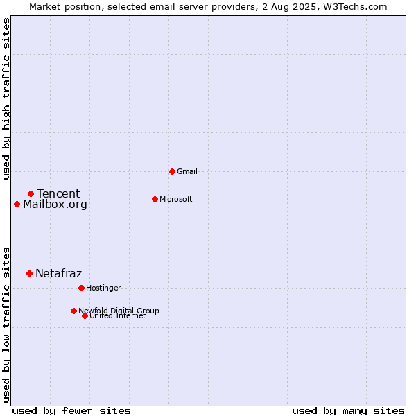 Market position of Tencent vs. Netafraz vs. Mailbox.org