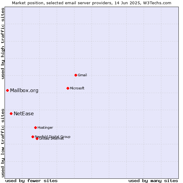 Market position of NetEase vs. Mailbox.org