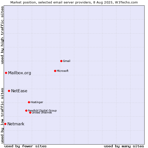 Market position of NetEase vs. Mailbox.org vs. Netmark