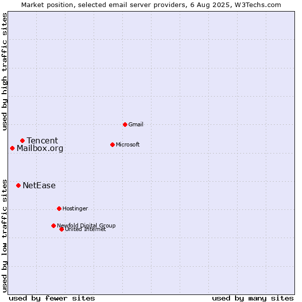 Market position of Tencent vs. NetEase vs. Mailbox.org