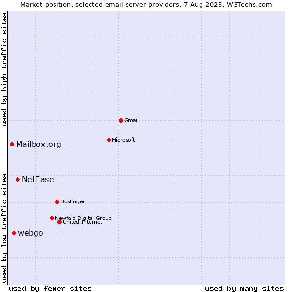 Market position of NetEase vs. webgo vs. Mailbox.org