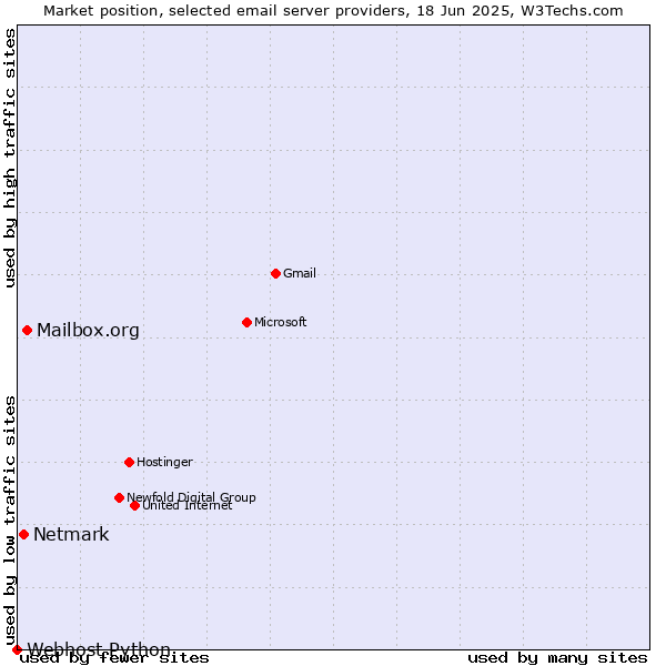 Market position of Mailbox.org vs. Netmark vs. Webhost Python