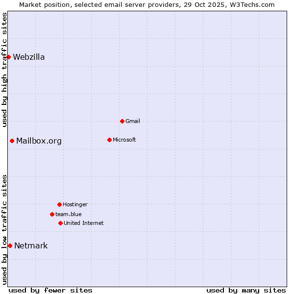 Market position of Mailbox.org vs. Netmark vs. Webzilla
