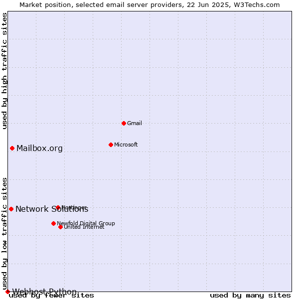 Market position of Mailbox.org vs. Network Solutions vs. Webhost Python