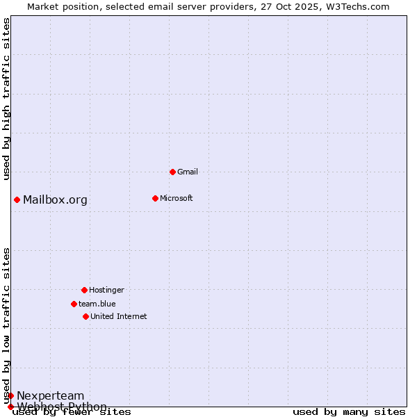 Market position of Mailbox.org vs. Nexperteam vs. Webhost Python
