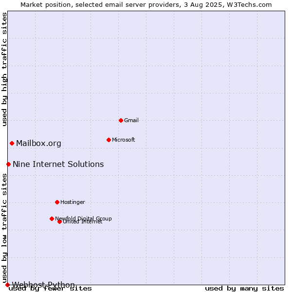 Market position of Mailbox.org vs. Nine Internet Solutions vs. Webhost Python