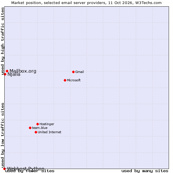 Market position of Mailbox.org vs. Njalla vs. Webhost Python