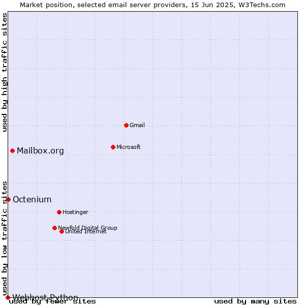 Market position of Mailbox.org vs. Octenium vs. Webhost Python