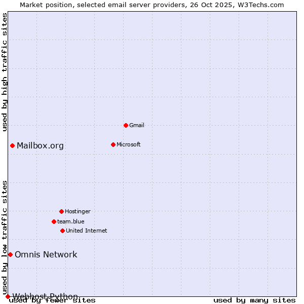 Market position of Mailbox.org vs. Omnis Network vs. Webhost Python
