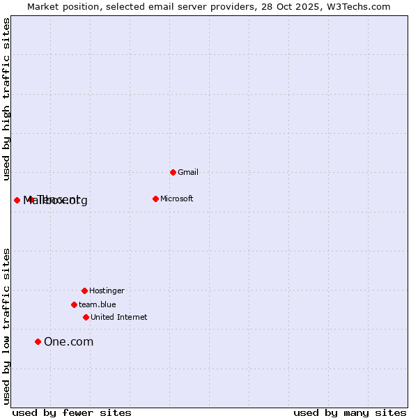 Market position of One.com vs. Tencent vs. Mailbox.org