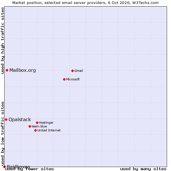 Market position of Mailbox.org vs. Opalstack vs. Raidboxes