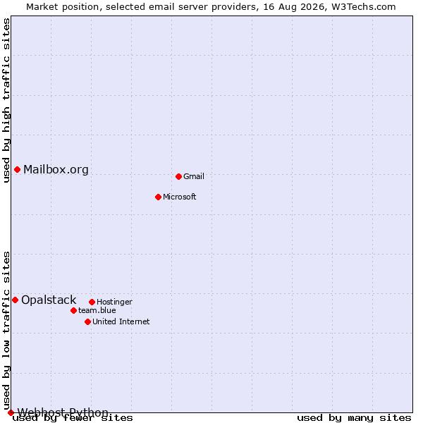 Market position of Mailbox.org vs. Opalstack vs. Webhost Python
