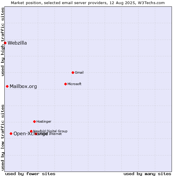 Market position of Open-Xchange vs. Mailbox.org vs. Webzilla