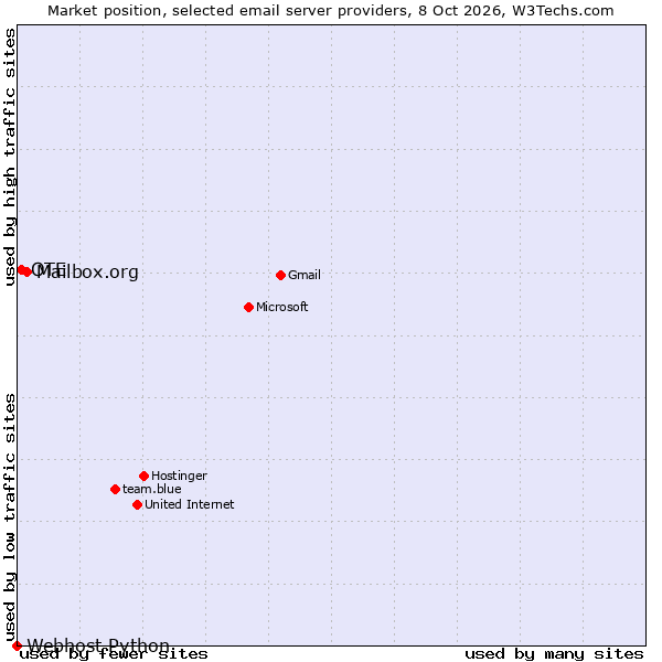 Market position of Mailbox.org vs. OTE vs. Webhost Python