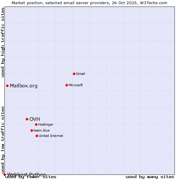 Market position of OVH vs. Mailbox.org vs. Webhost Python