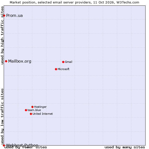 Market position of Mailbox.org vs. Prom.ua vs. Webhost Python