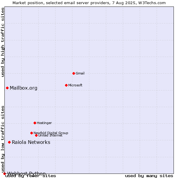 Market position of Raiola Networks vs. Mailbox.org vs. Webhost Python