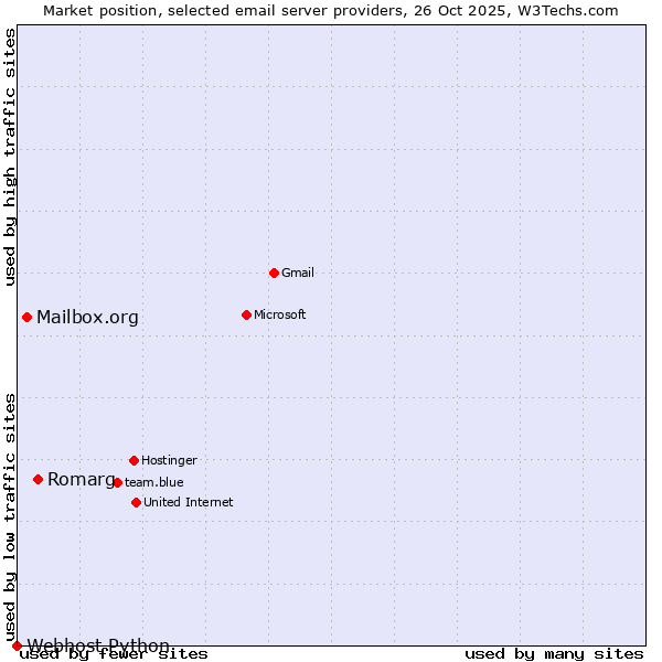 Market position of Romarg vs. Mailbox.org vs. Webhost Python