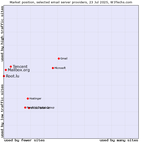 Market position of Tencent vs. Mailbox.org vs. Root.lu