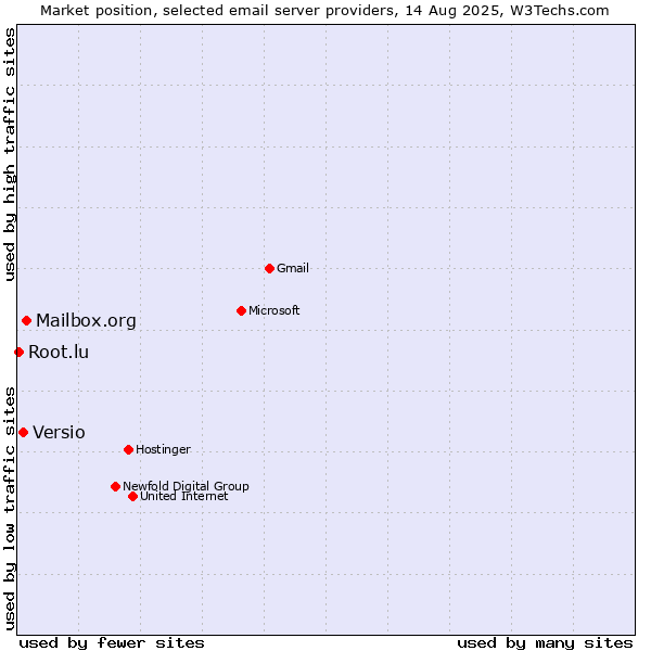 Market position of Mailbox.org vs. Versio vs. Root.lu