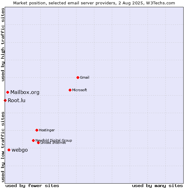 Market position of webgo vs. Mailbox.org vs. Root.lu