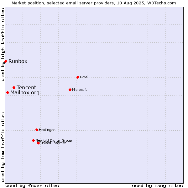 Market position of Tencent vs. Mailbox.org vs. Runbox