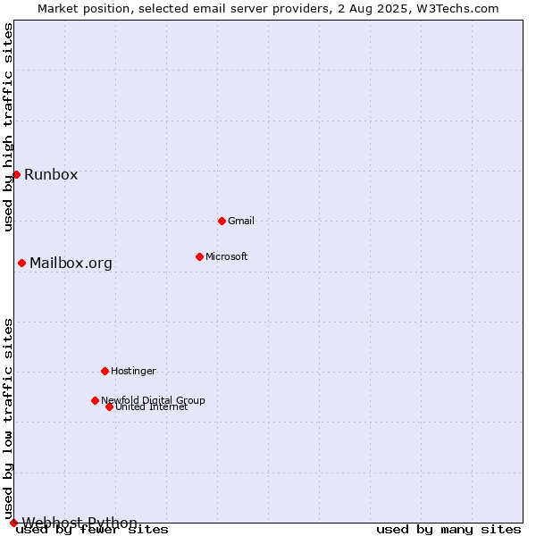 Market position of Mailbox.org vs. Runbox vs. Webhost Python