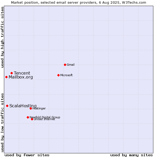 Market position of Tencent vs. ScalaHosting vs. Mailbox.org