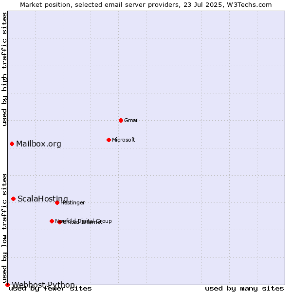 Market position of ScalaHosting vs. Mailbox.org vs. Webhost Python