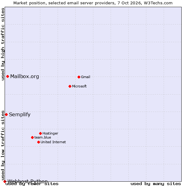 Market position of Mailbox.org vs. Semplify vs. Webhost Python