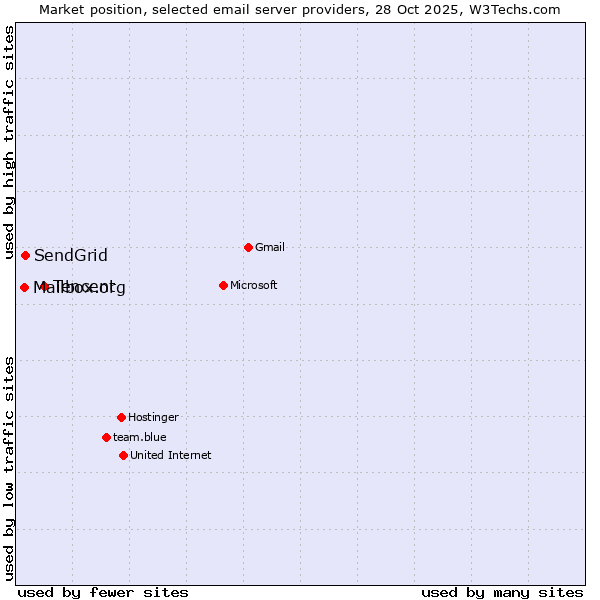 Market position of Tencent vs. SendGrid vs. Mailbox.org