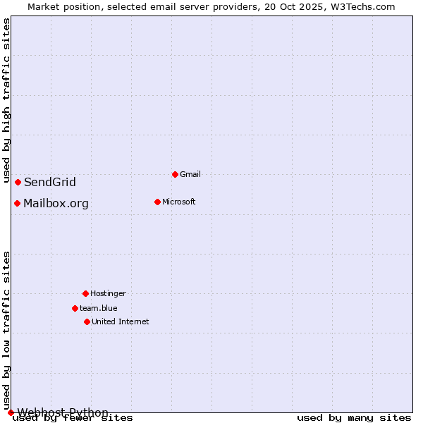 Market position of SendGrid vs. Mailbox.org vs. Webhost Python