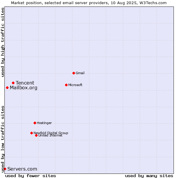 Market position of Tencent vs. Mailbox.org vs. Servers.com