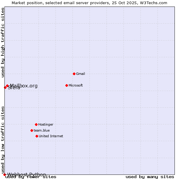 Market position of Mailbox.org vs. Sfera vs. Webhost Python