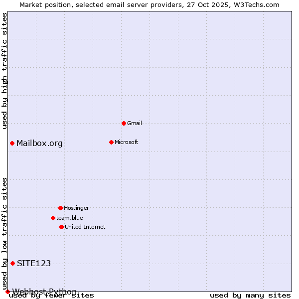 Market position of SITE123 vs. Mailbox.org vs. Webhost Python
